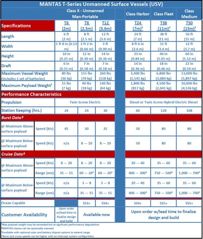 MANTAS, Unmanned Surface and Hybrid Vessels